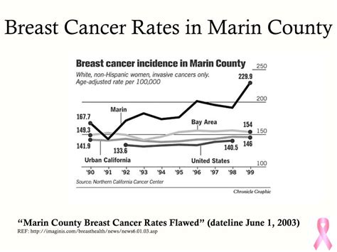 marin county breast cancer rates